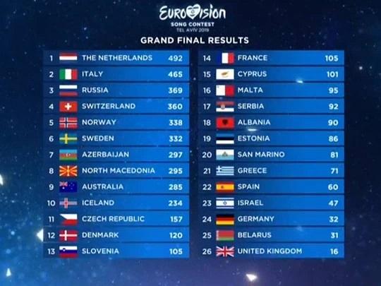 Турнирная таблица финала "Евровидение-2019"